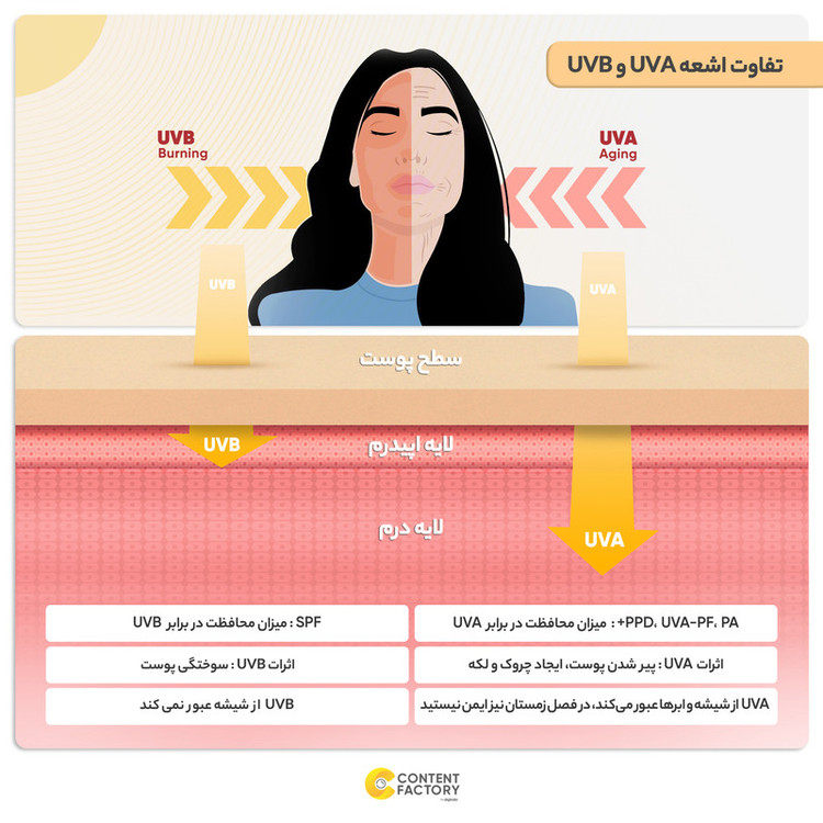 فلوئید ضدآفتاب رنگی ویتالیر SPF50 مدل Activit، مناسب پوستهای چرب، حجم 50 میلیلیتر