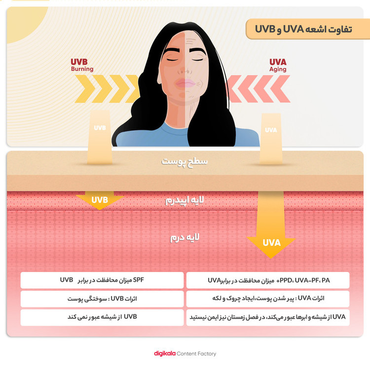 کرم ضد آفتاب رنگی ژیناژن، SPF 50، مدل 01، مناسب پوستهای خشک و نرمال با تنالیته متوسط و حجم 50 میلیلیتر، ضد آب، فاقد پارابن، محافظتکننده در برابر اشعههای UVA و UVB، ارای فرمولاسیون بدون الکل و گلیسیرین غنی شده با ویتامین E، با ماندگاری 4 ساعته