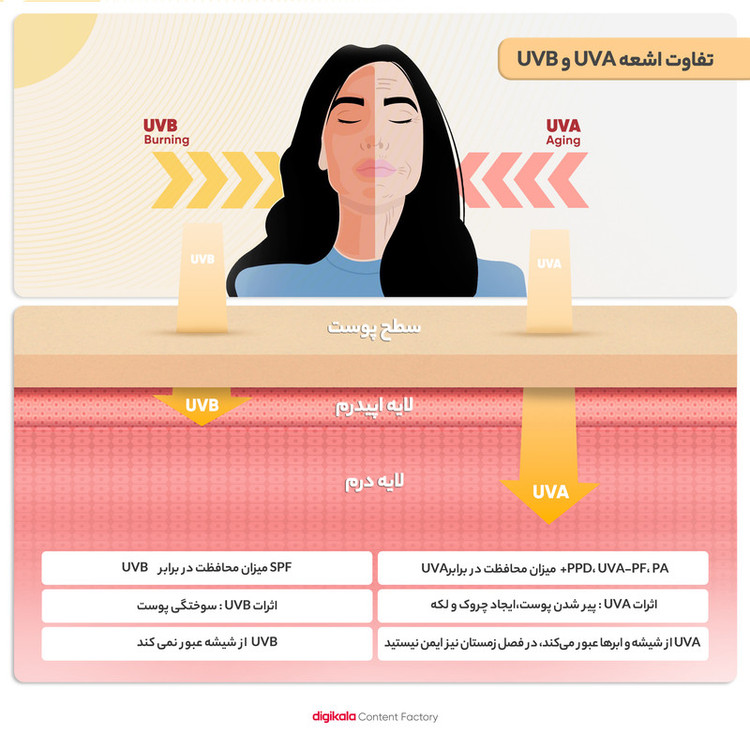 کرم ضدآفتاب ژیناژن سری dry to normal skin مدل 02، حجم 50 میلیلیتر